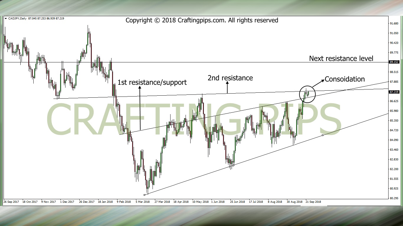 CAD.DOL VS JAP. YEN