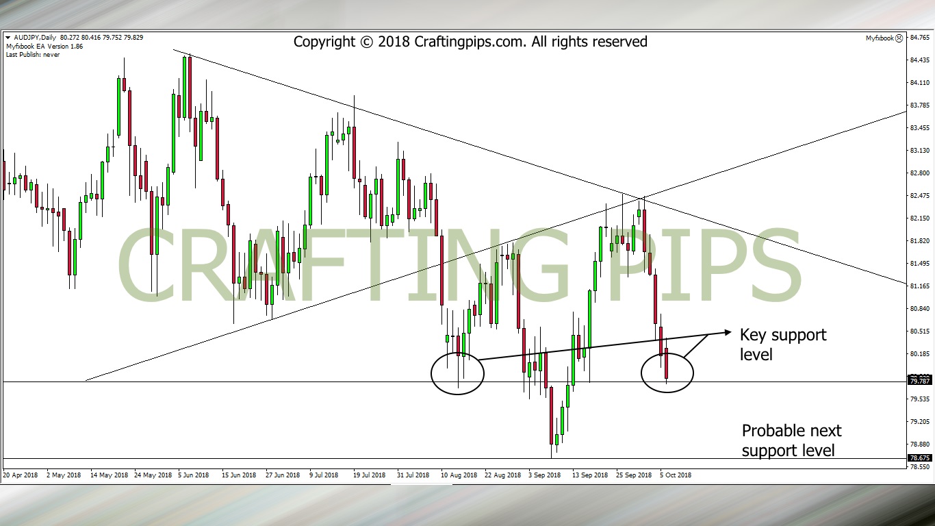 AUD VS JPY