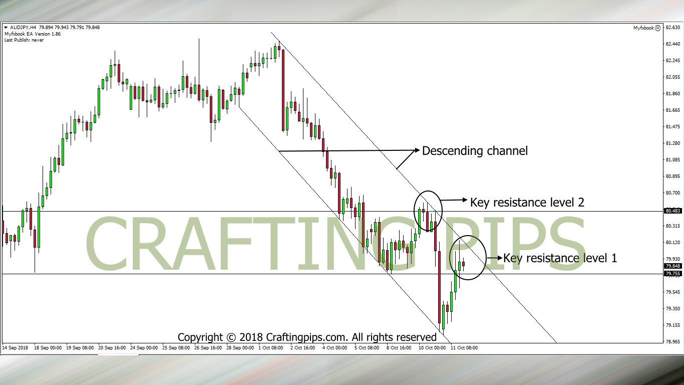 AUD/JPY