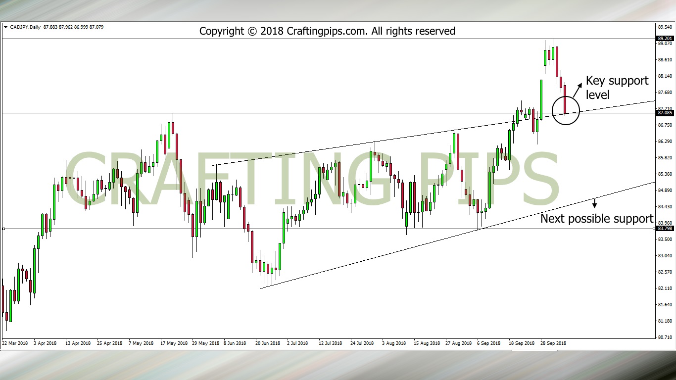 CAD VS JPY