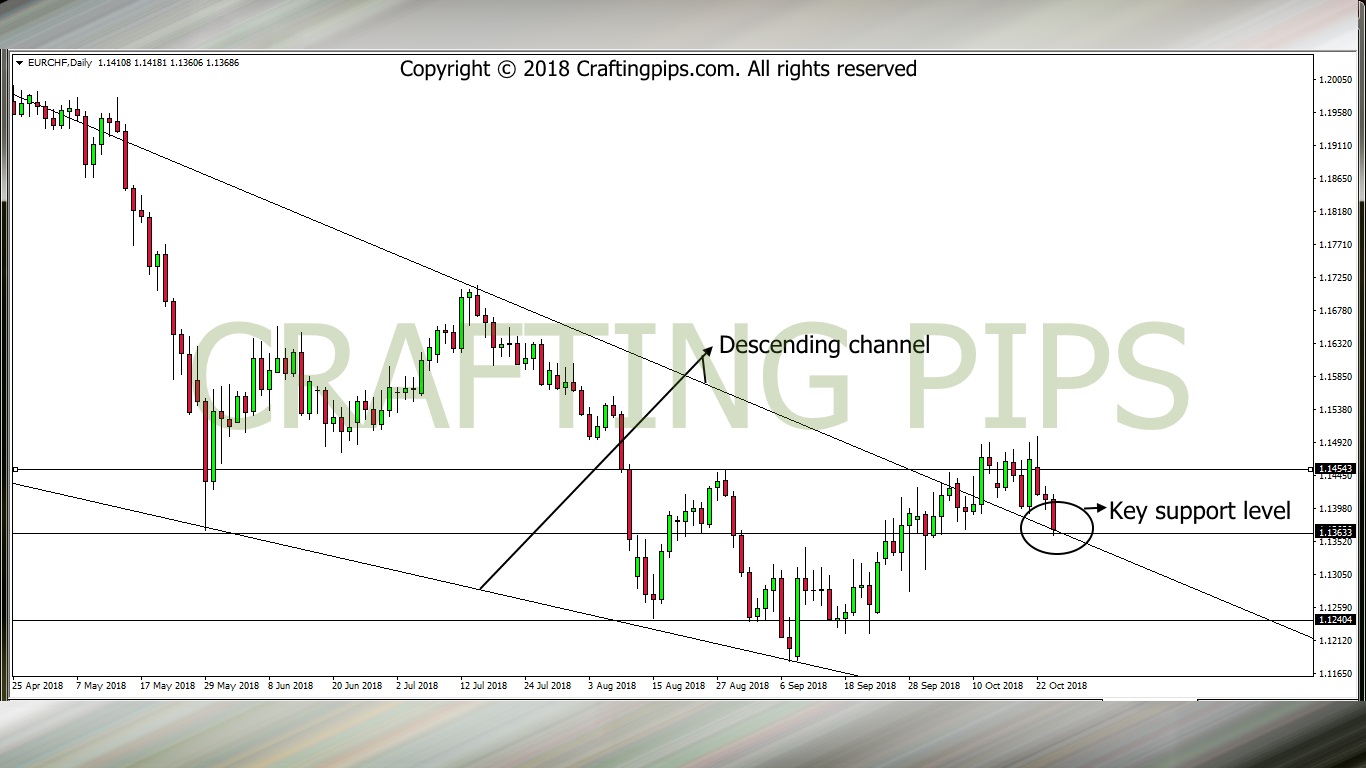 EUR VS CHF