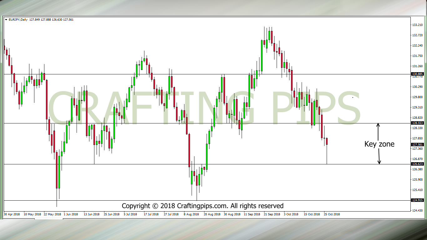 EUR VS JPY