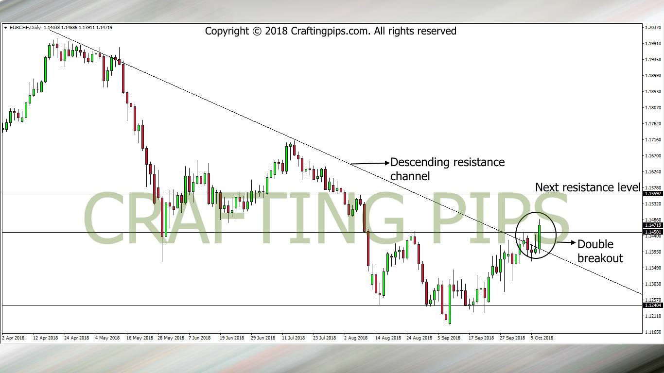 EURO/CHF