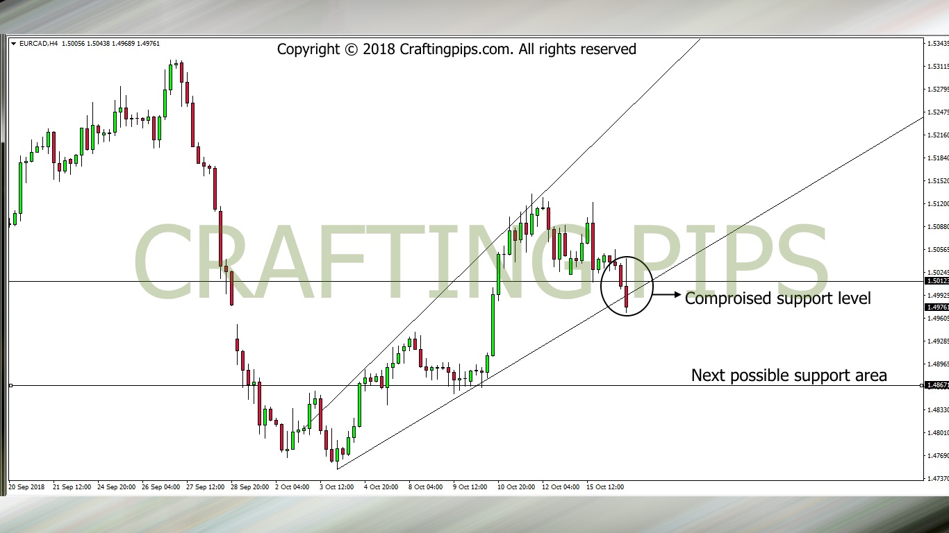 EUR/CAD