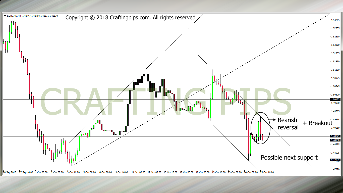 EUR VS CAD