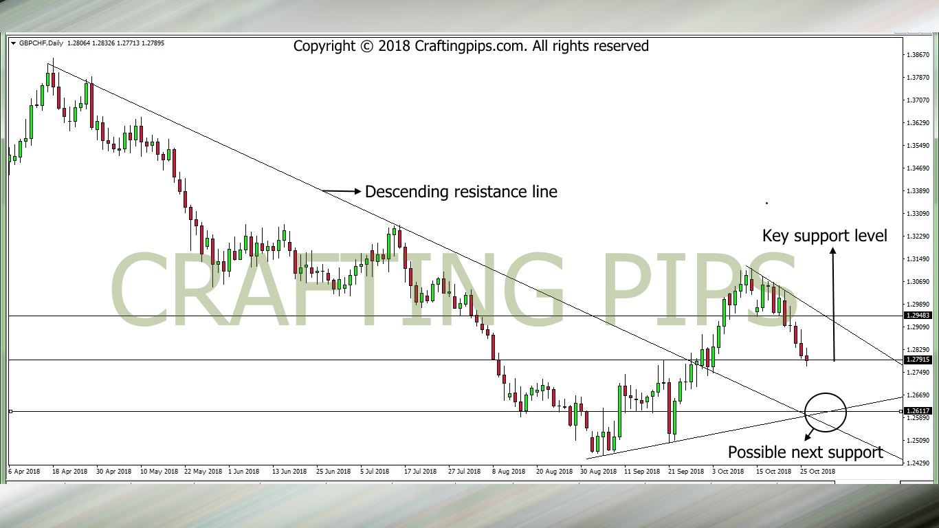 GBP VS CHF