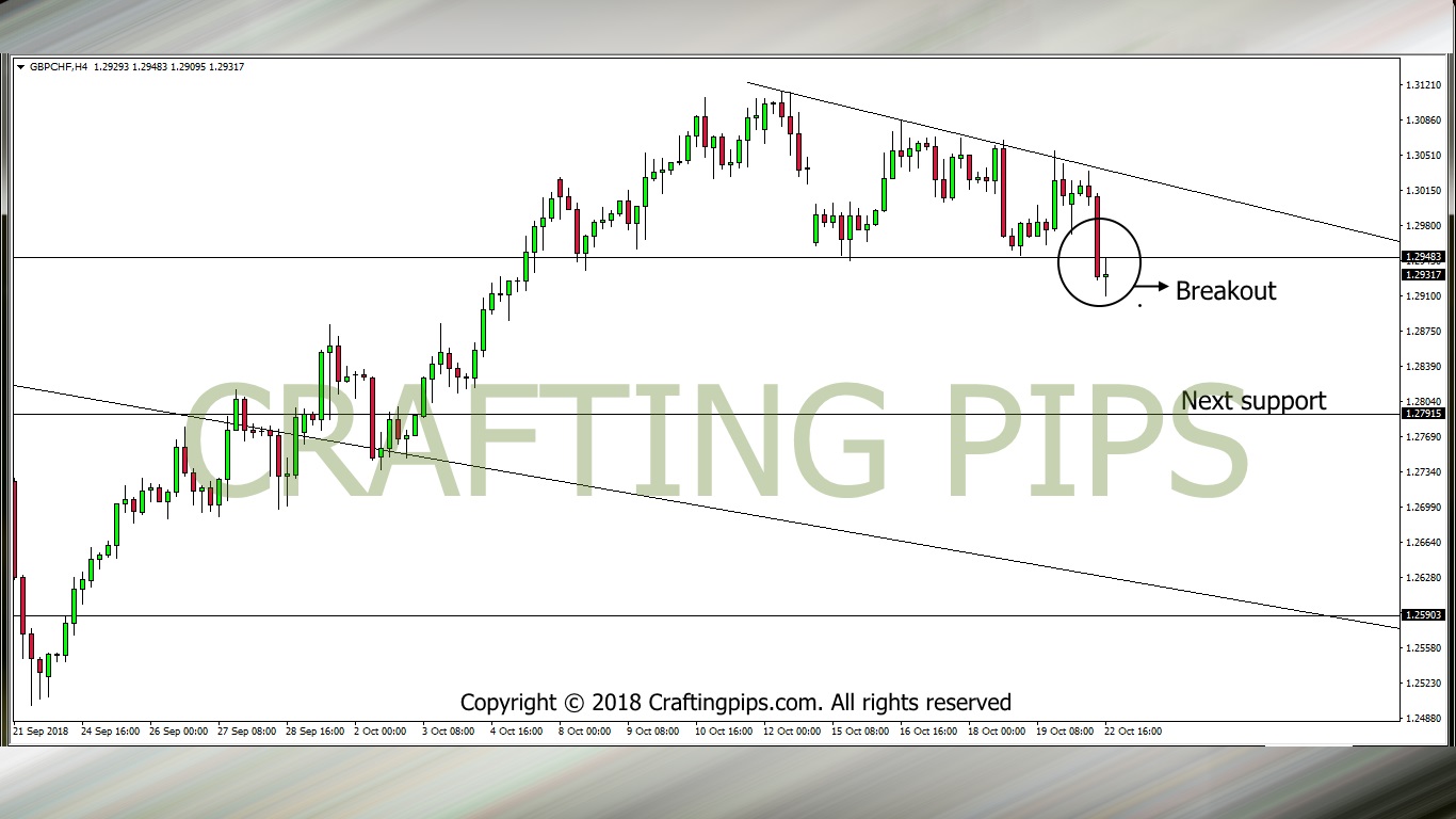 GBP VS CHF