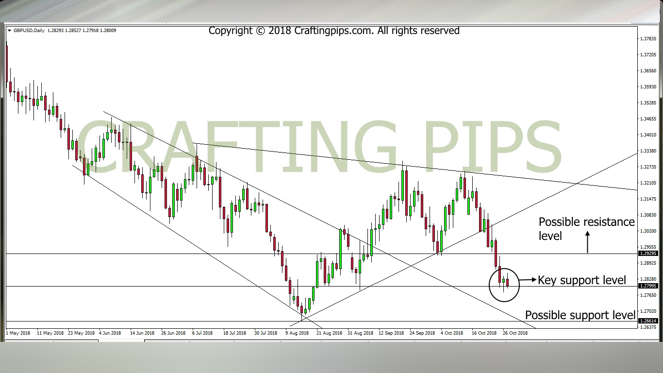 GBP VS USD