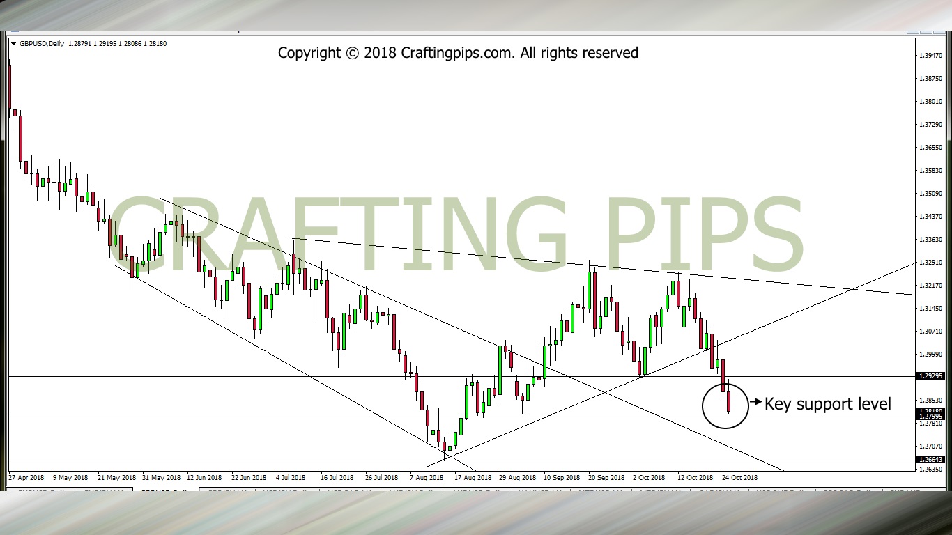 GBP VS USD