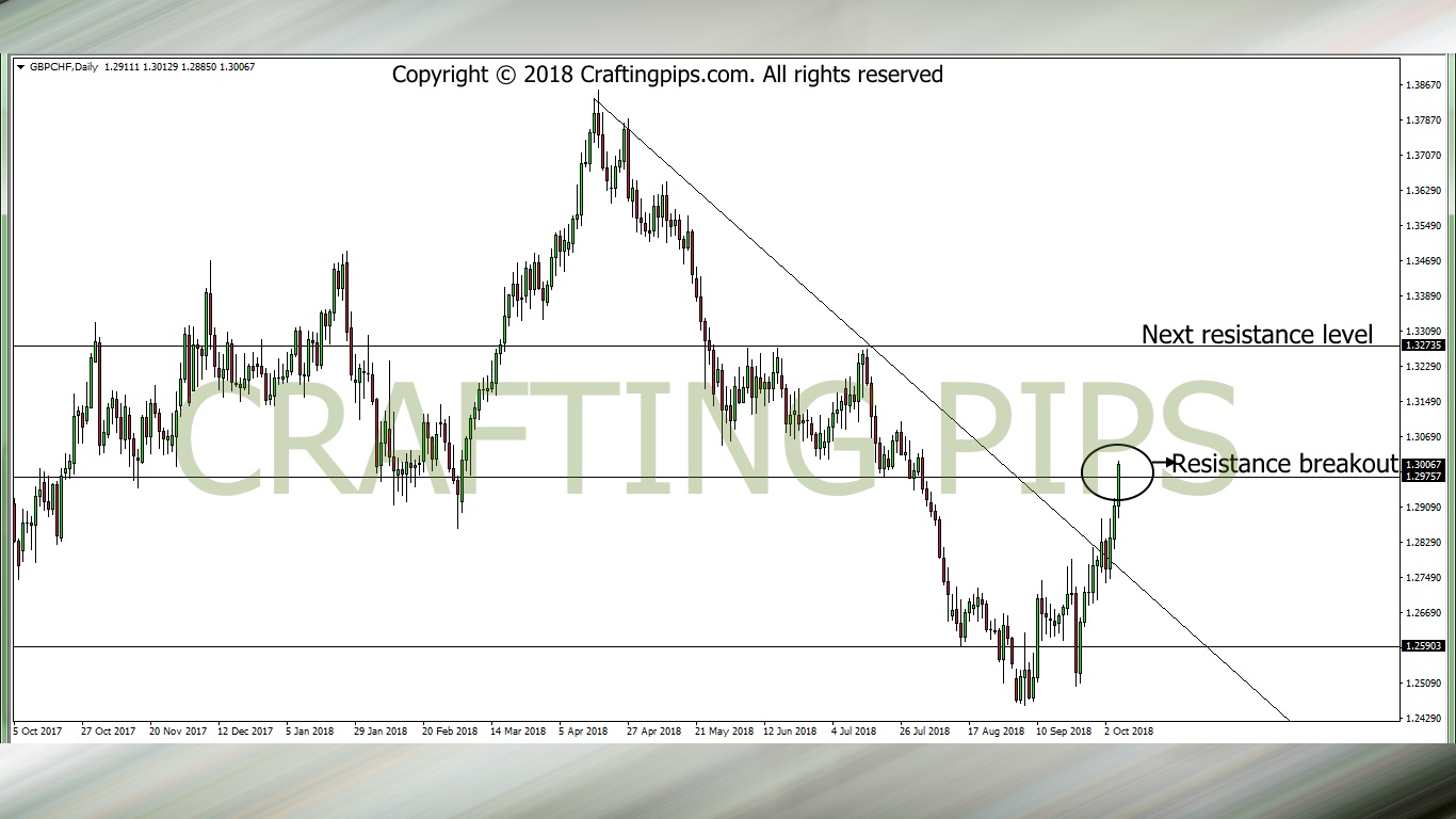 POUNDS VS SWISS FRANC