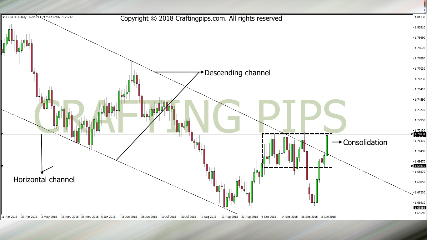 GBP/CAD