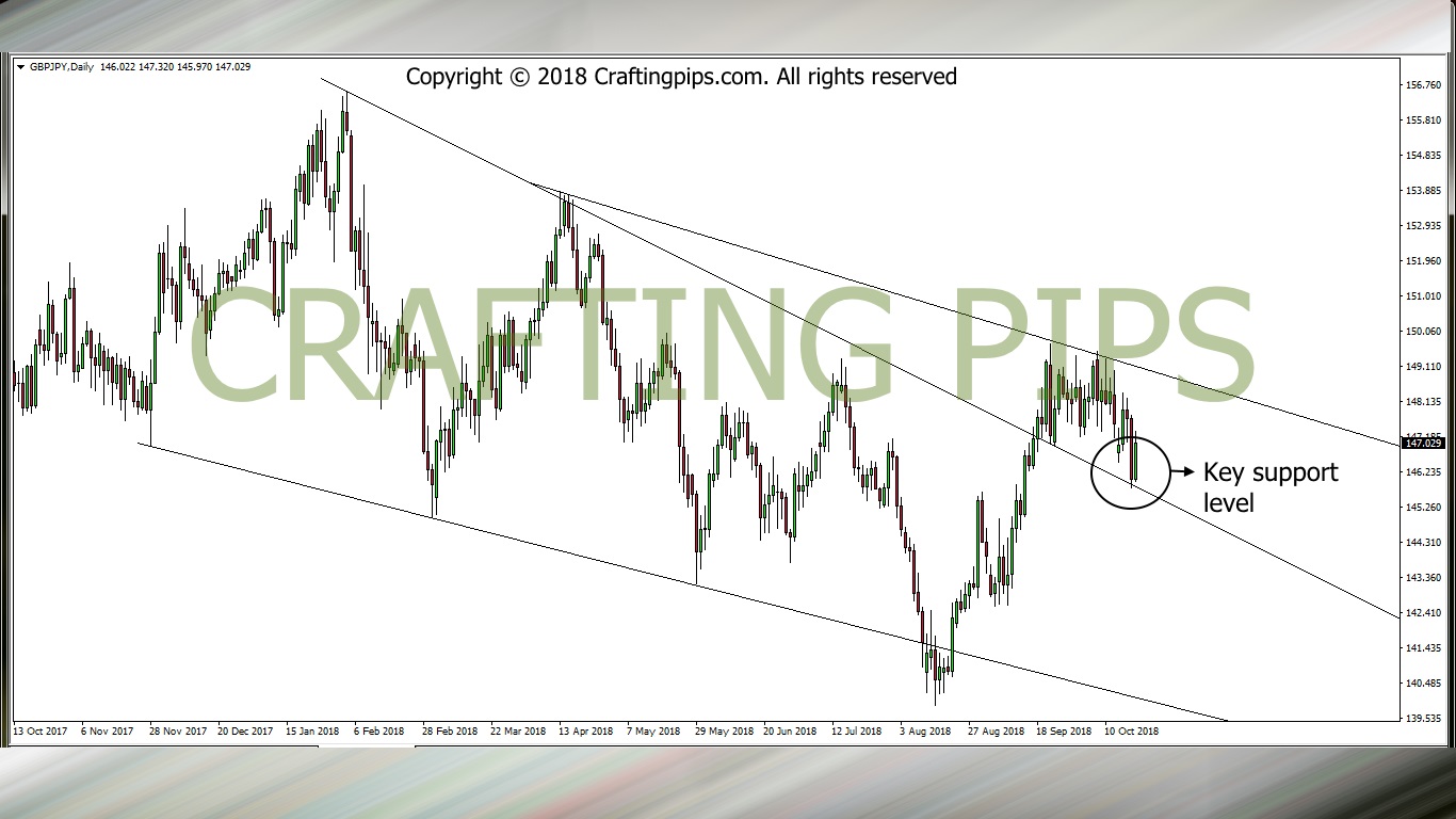 GBP VS JPY