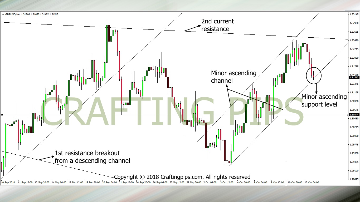 GBP/USD