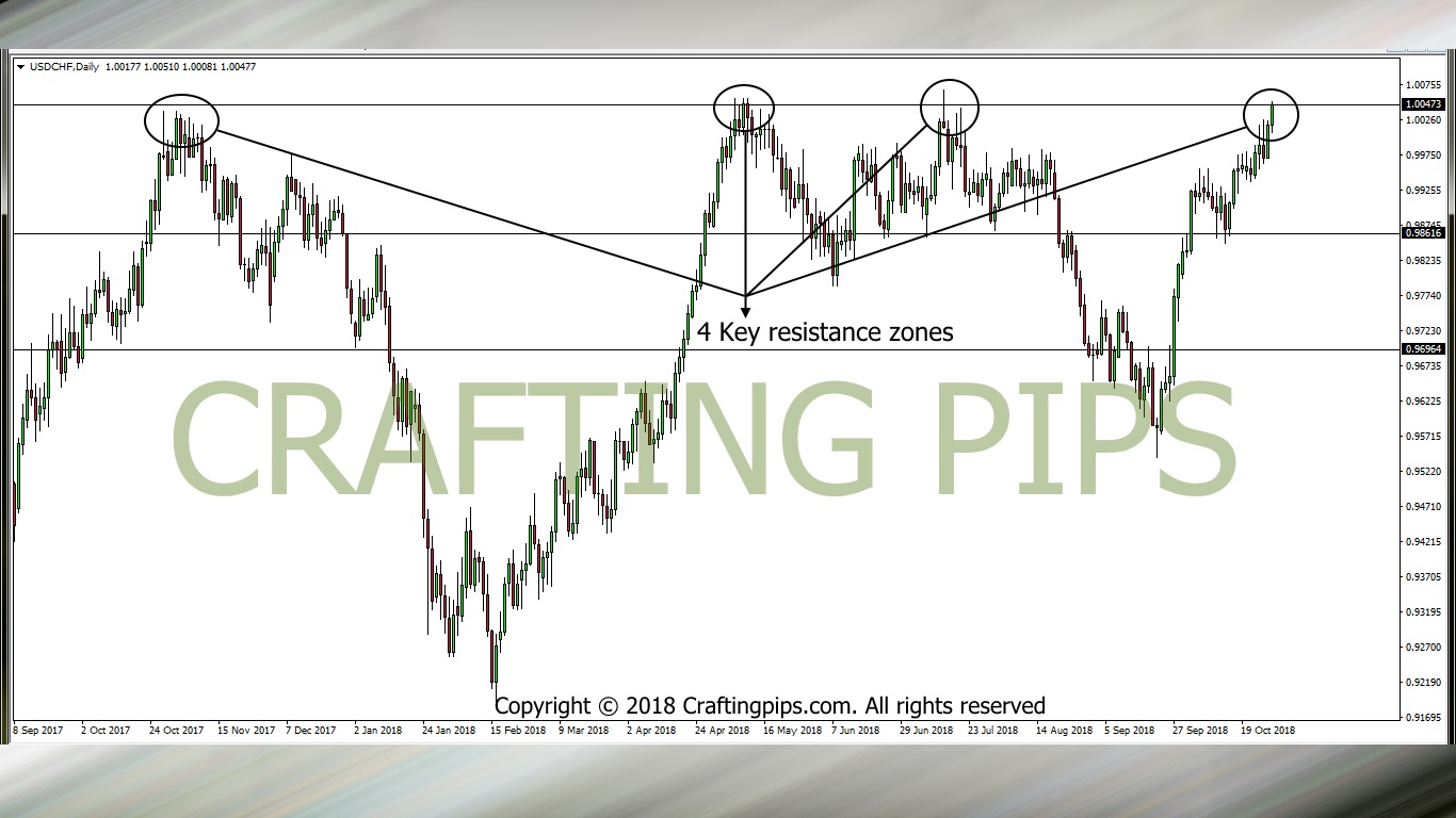 USD VS CHF