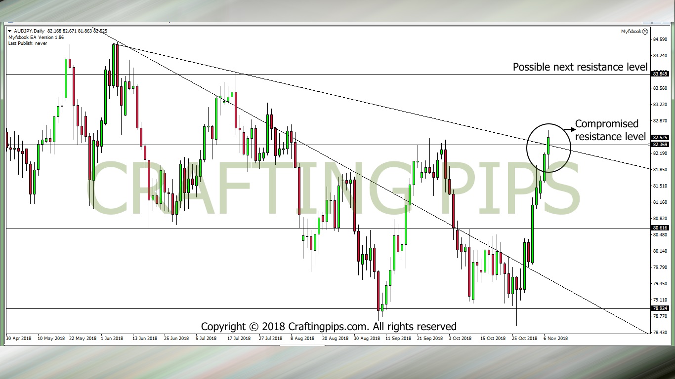 AUD vs JPY