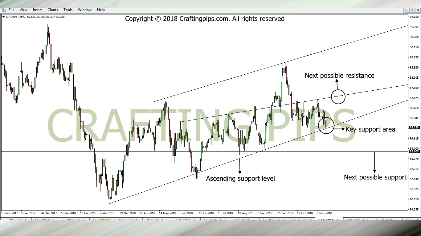 CAD vs JPY