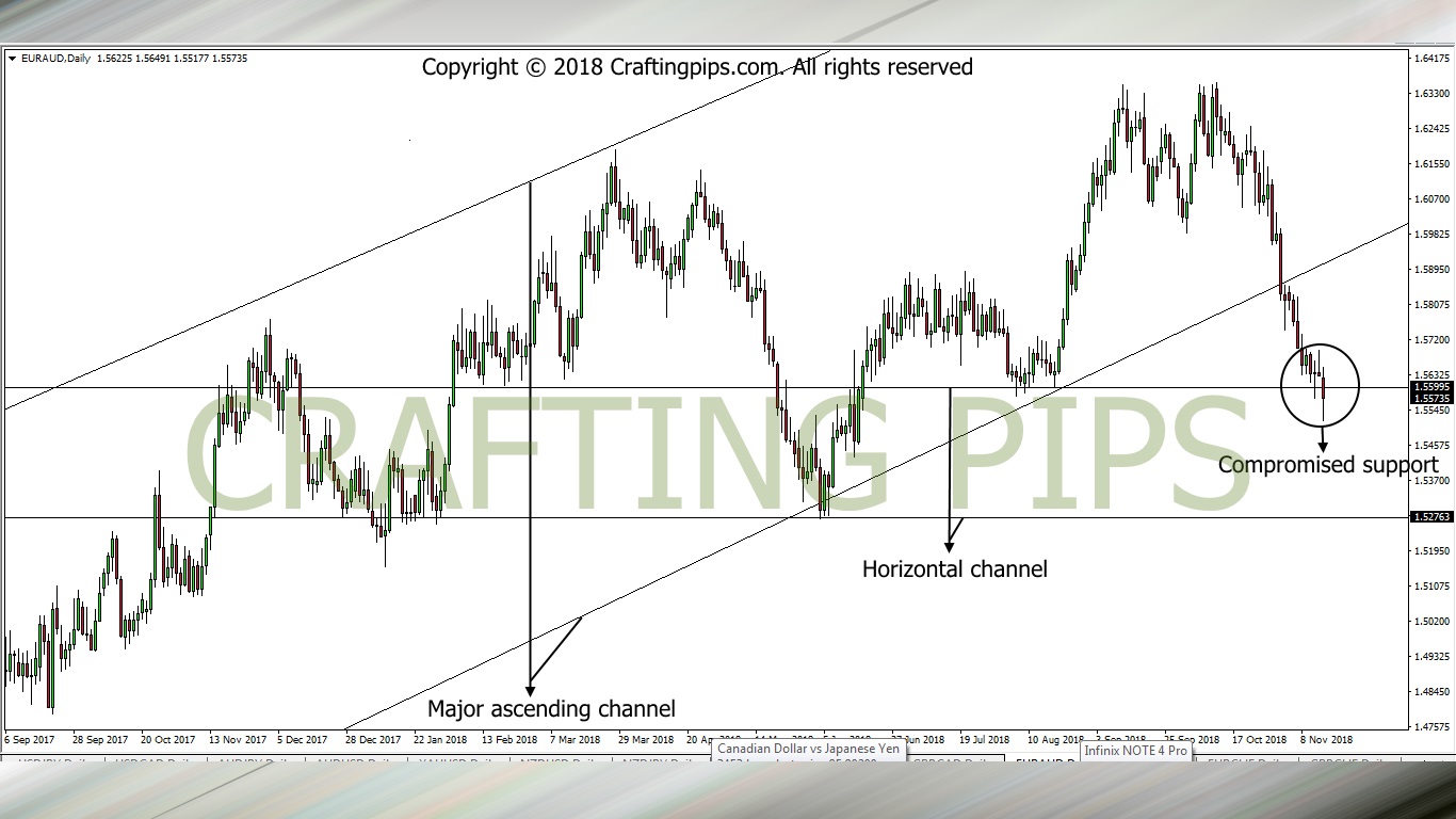 EUR vs AUD