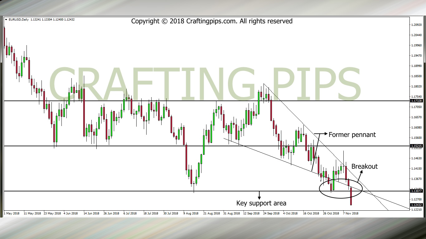 EUR vs USD