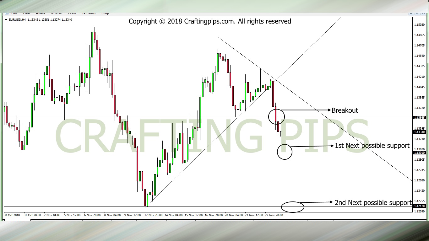 EUR vs USD