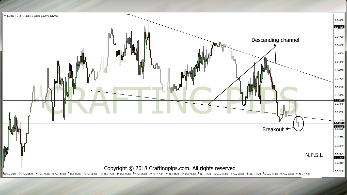 EUR vs CHF