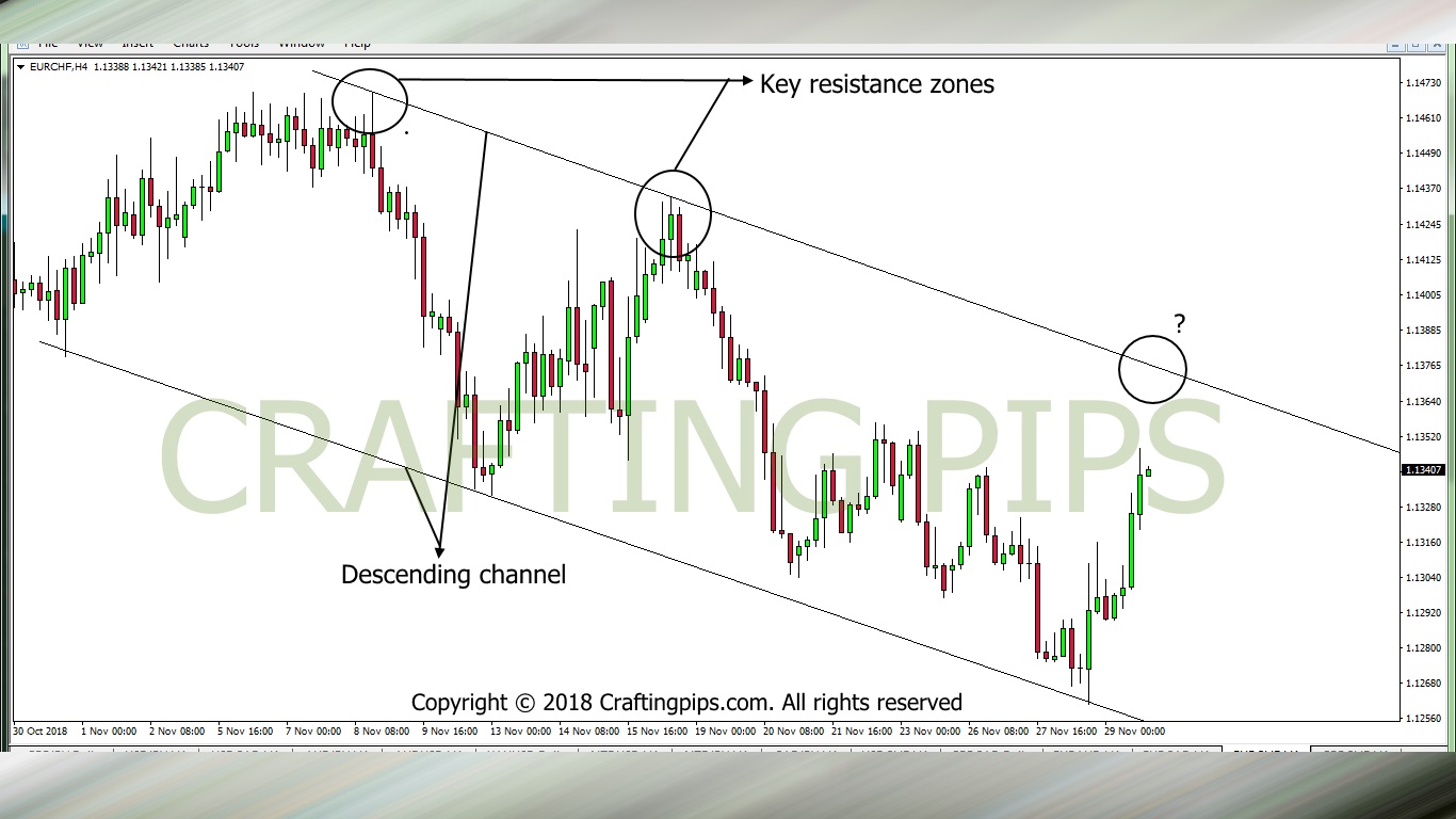 EUR vs CHF