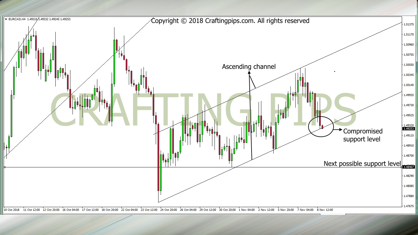 EUR vs CAD