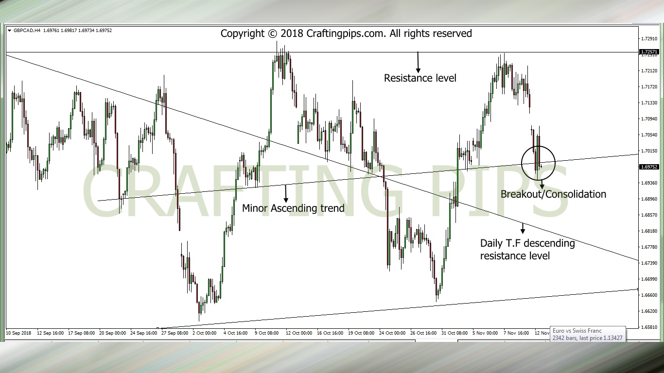 GBP vs CAD