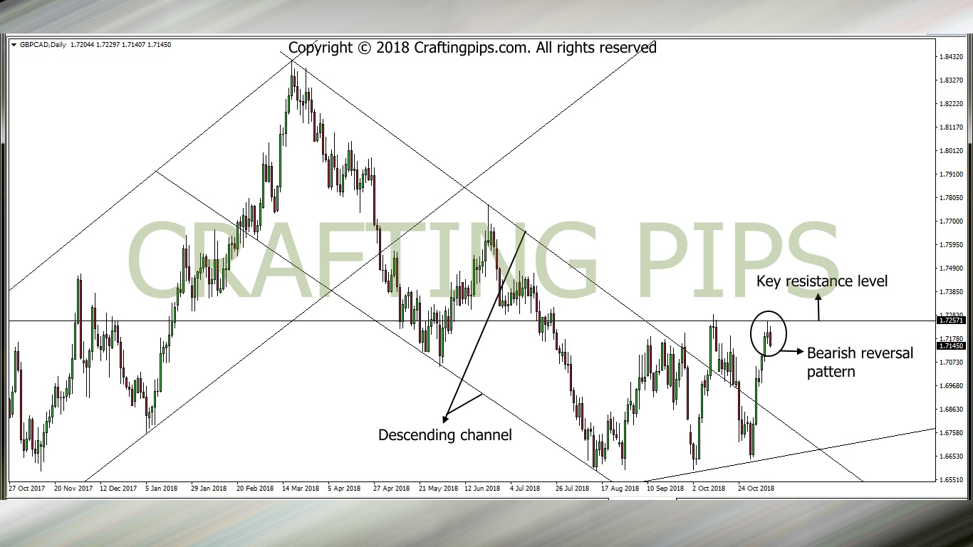 GBP vs CAD