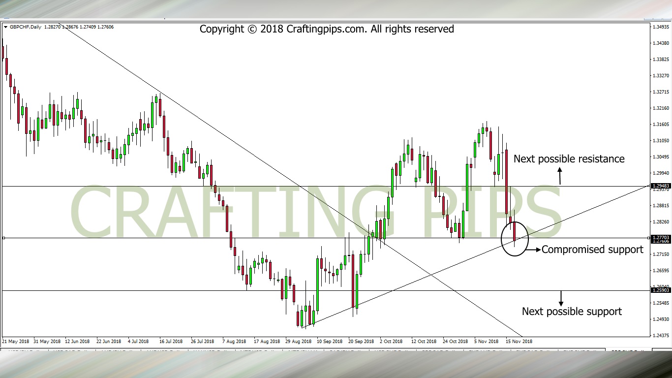 GBP vs CHF