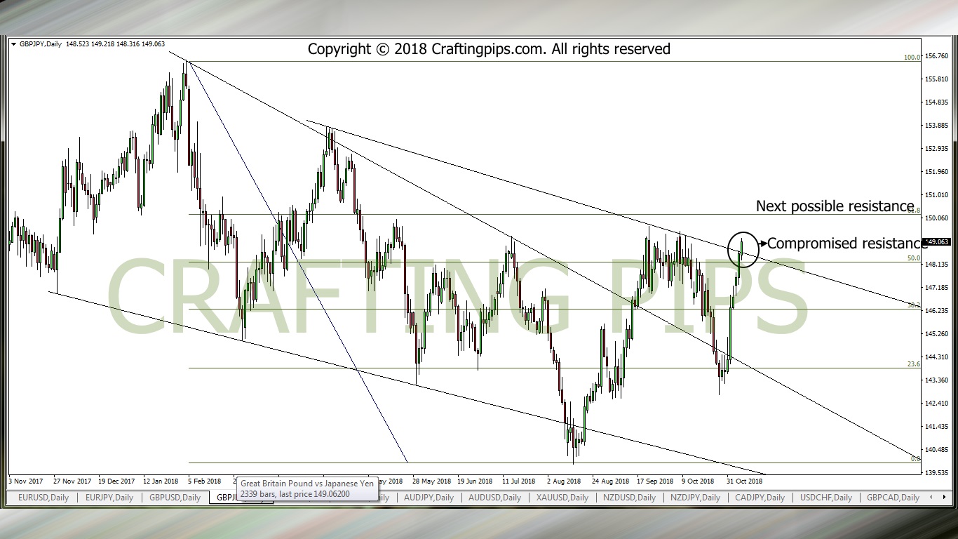 GBP vs JPY