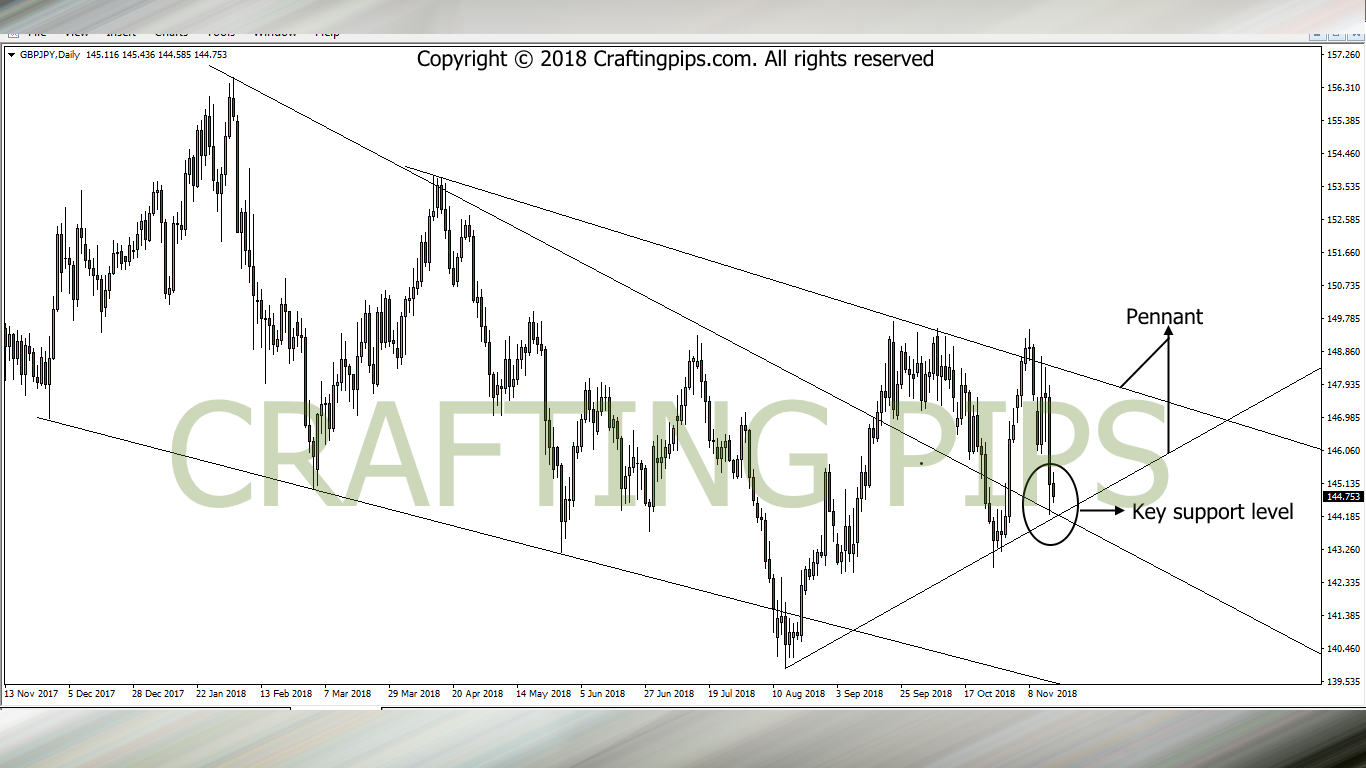 GBP vs JPY