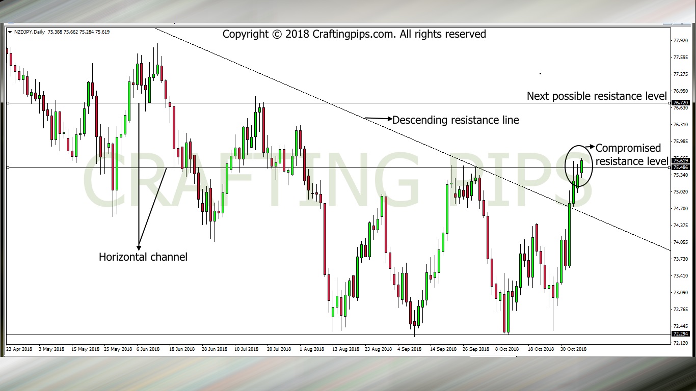 NZD vs JPY