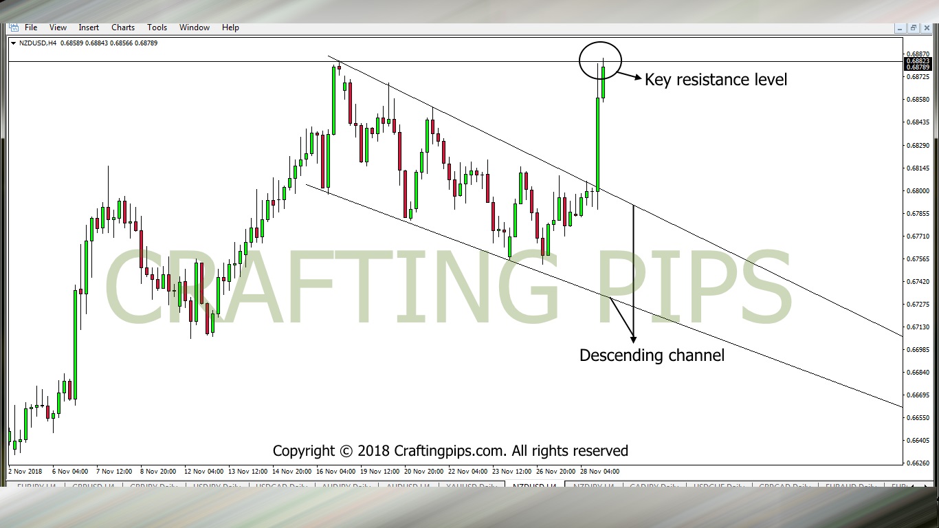 NZD vs USD