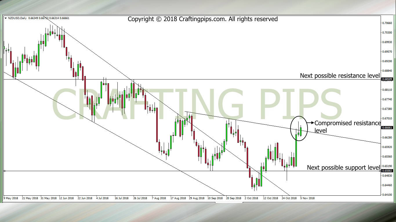 NZD vs USD