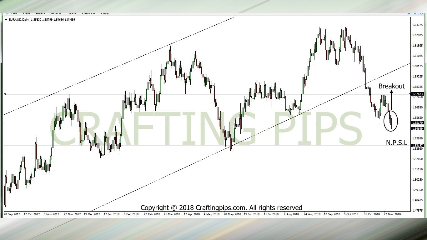 EUR vs AUD