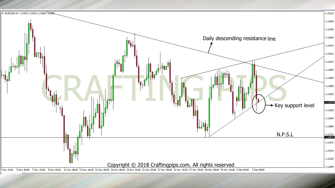 EUR vs USD