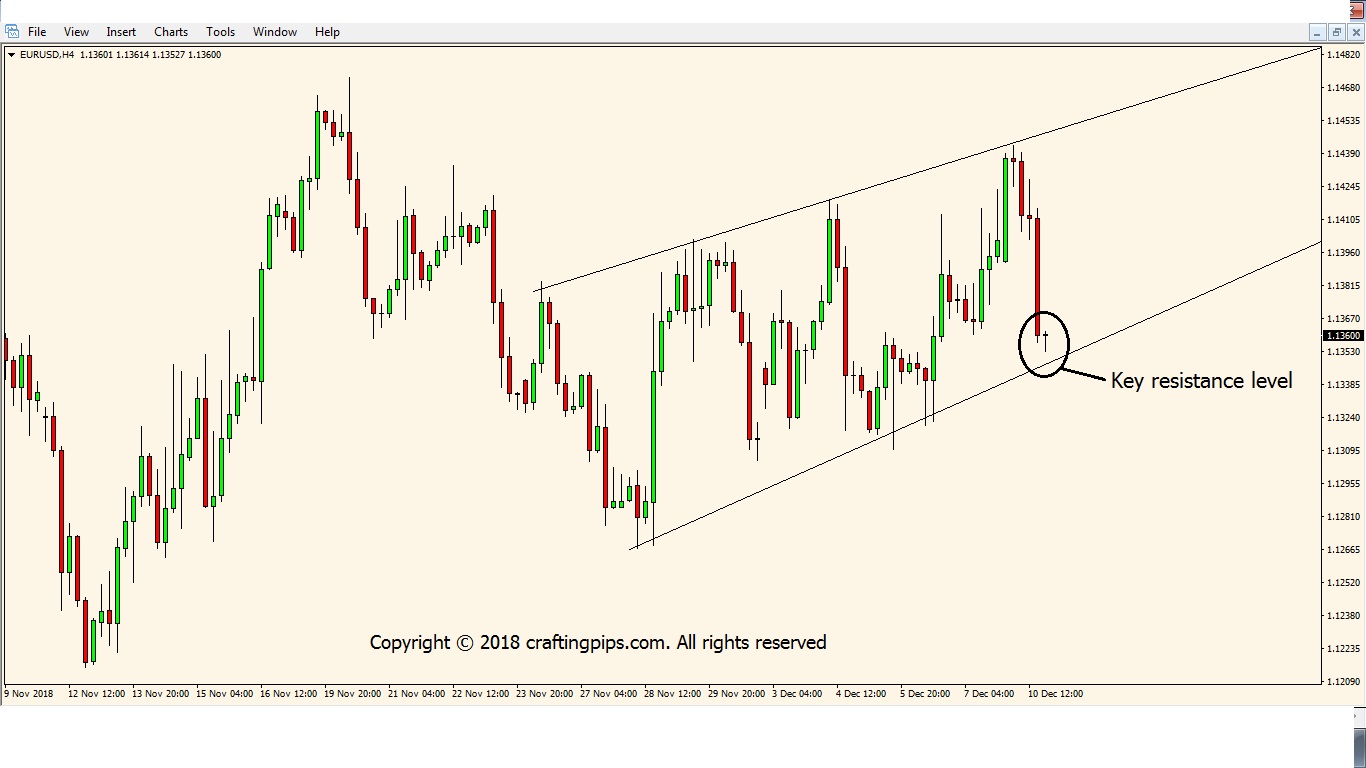 EUR/USD