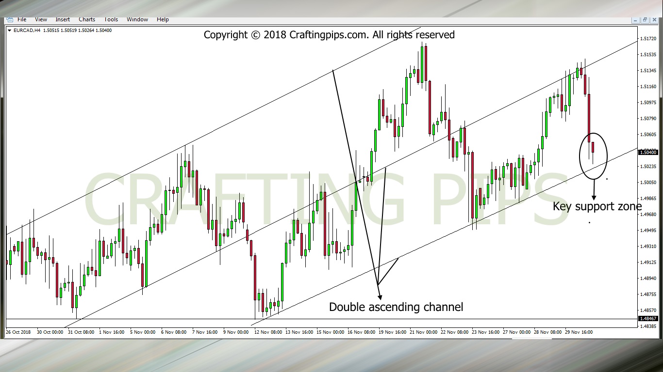 EUR/CAD