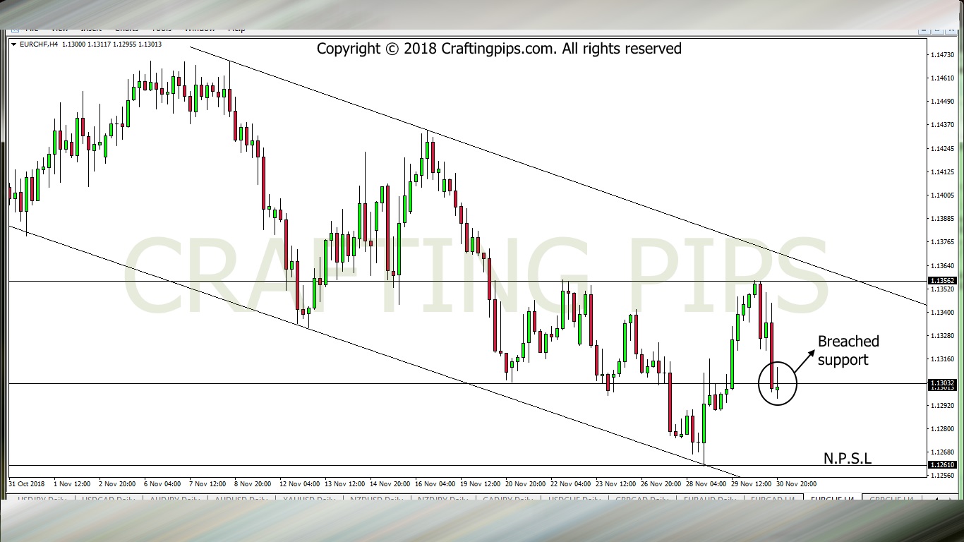 EUR vs CHF