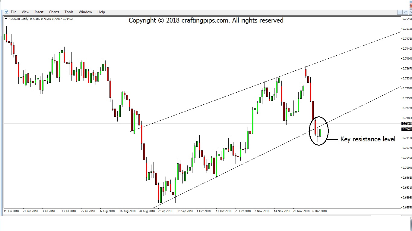 AUD vs CHF