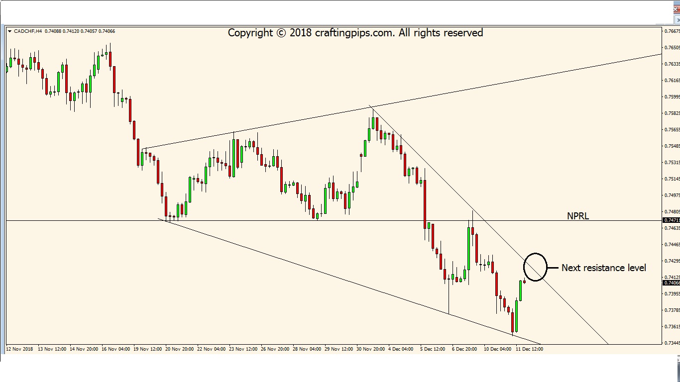 CAD vs CHF