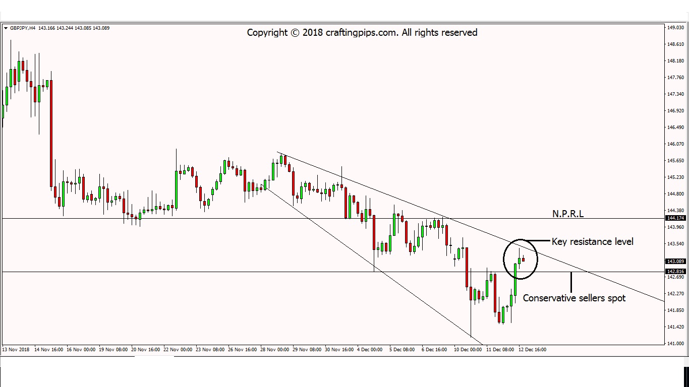 GBP vs JPY