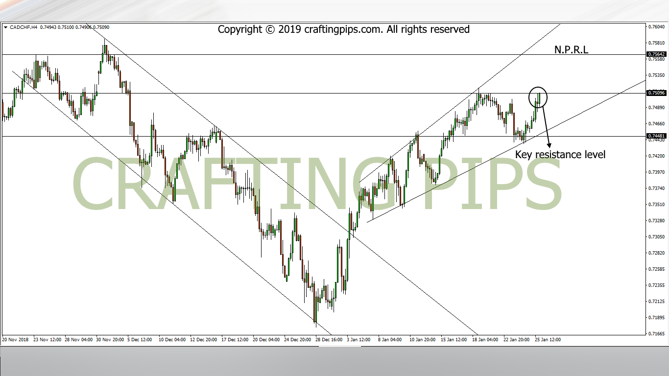 CAD vs CHF