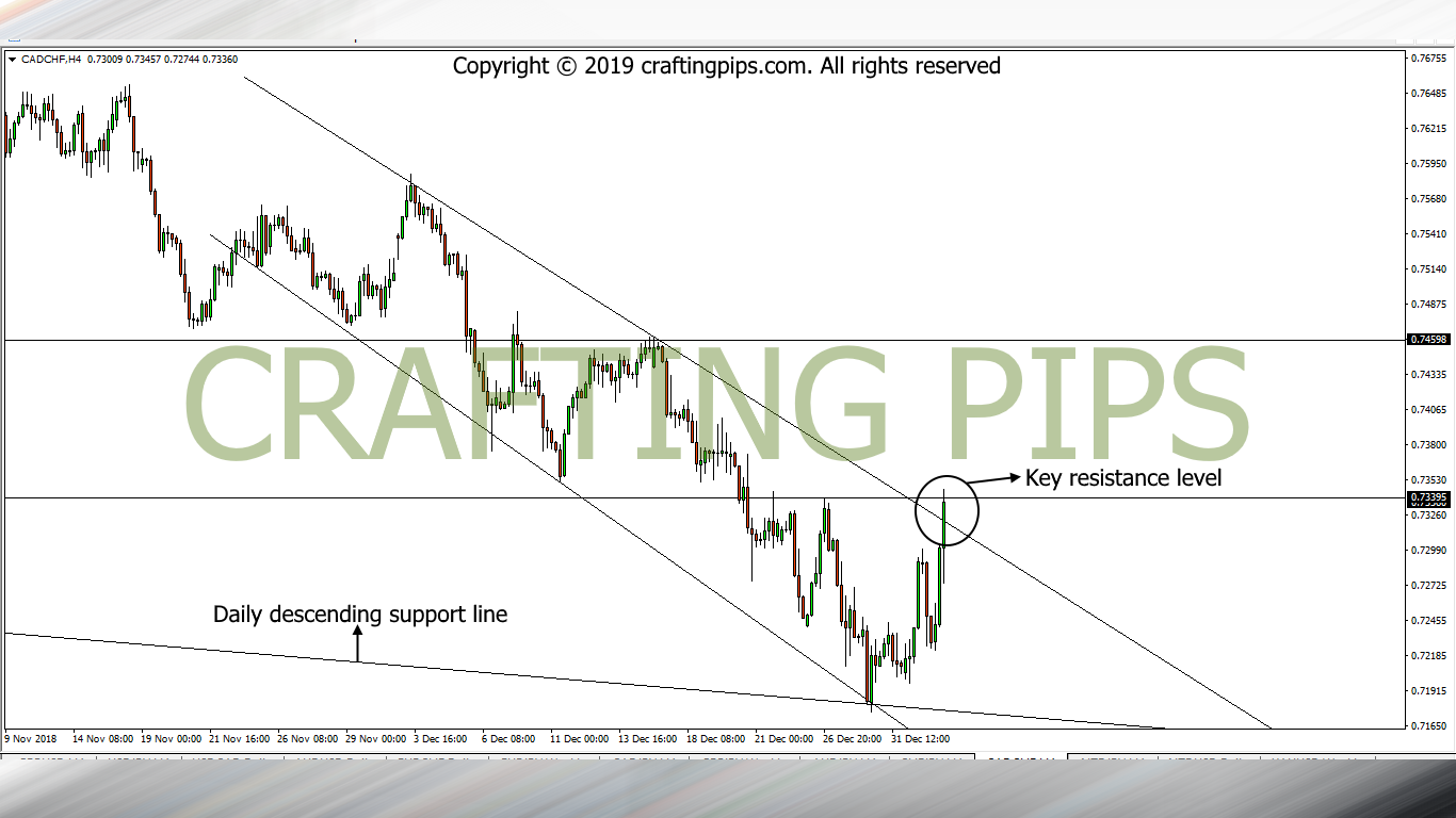 CAD vs CHF