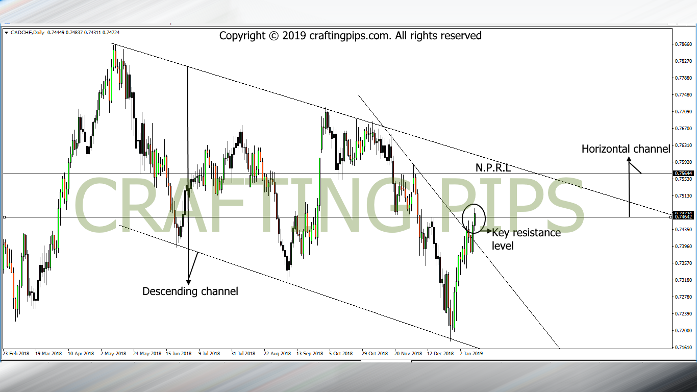 CAD vs CHF