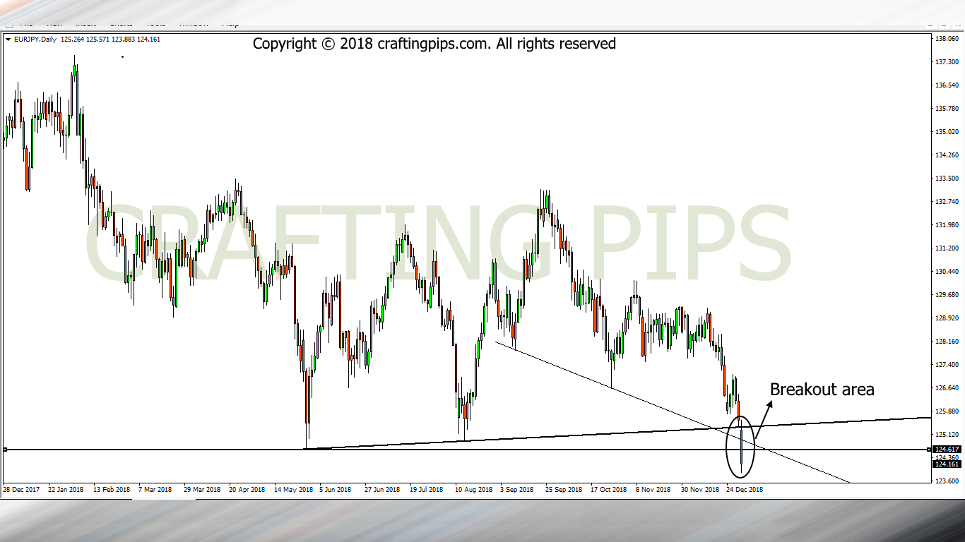 EUR/JPY