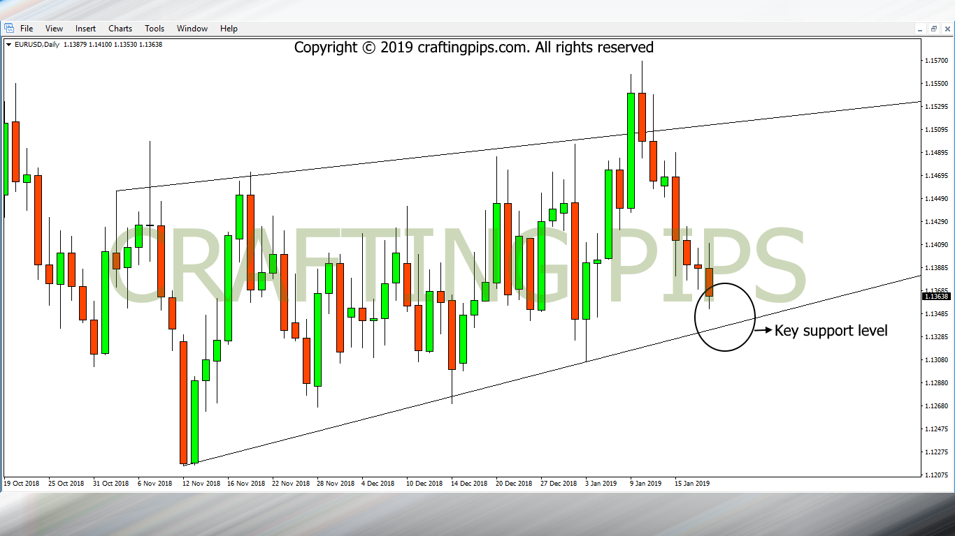 EUR vs USD