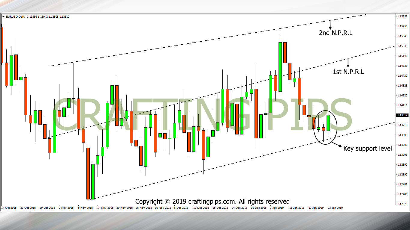 EUR vs USD