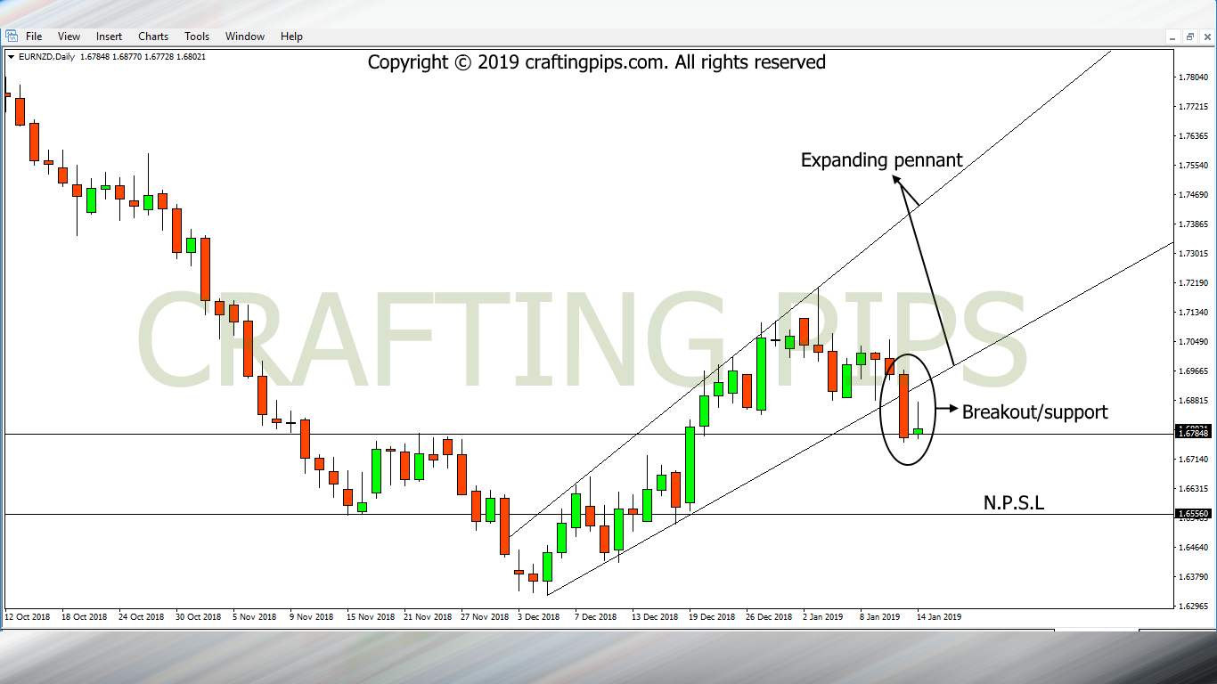 EUR vs NZD