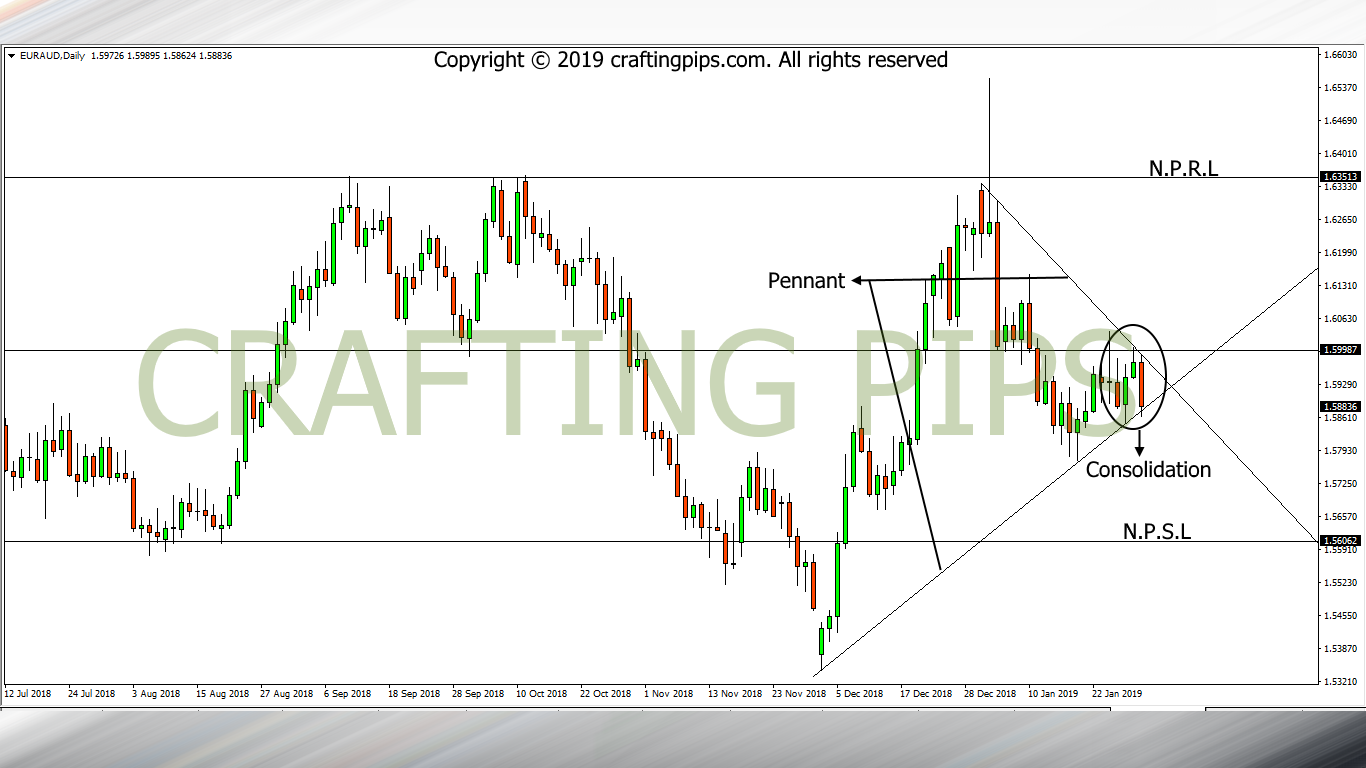 EUR vs AUD